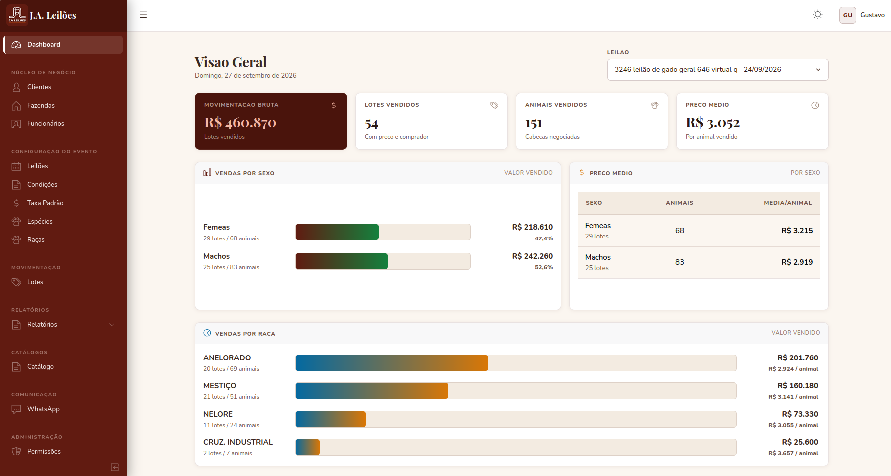 Dashboard do ERP de leilões com movimentação bruta e vendas por sexo e raça